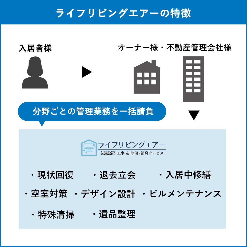 ライフリビングエアーの特徴